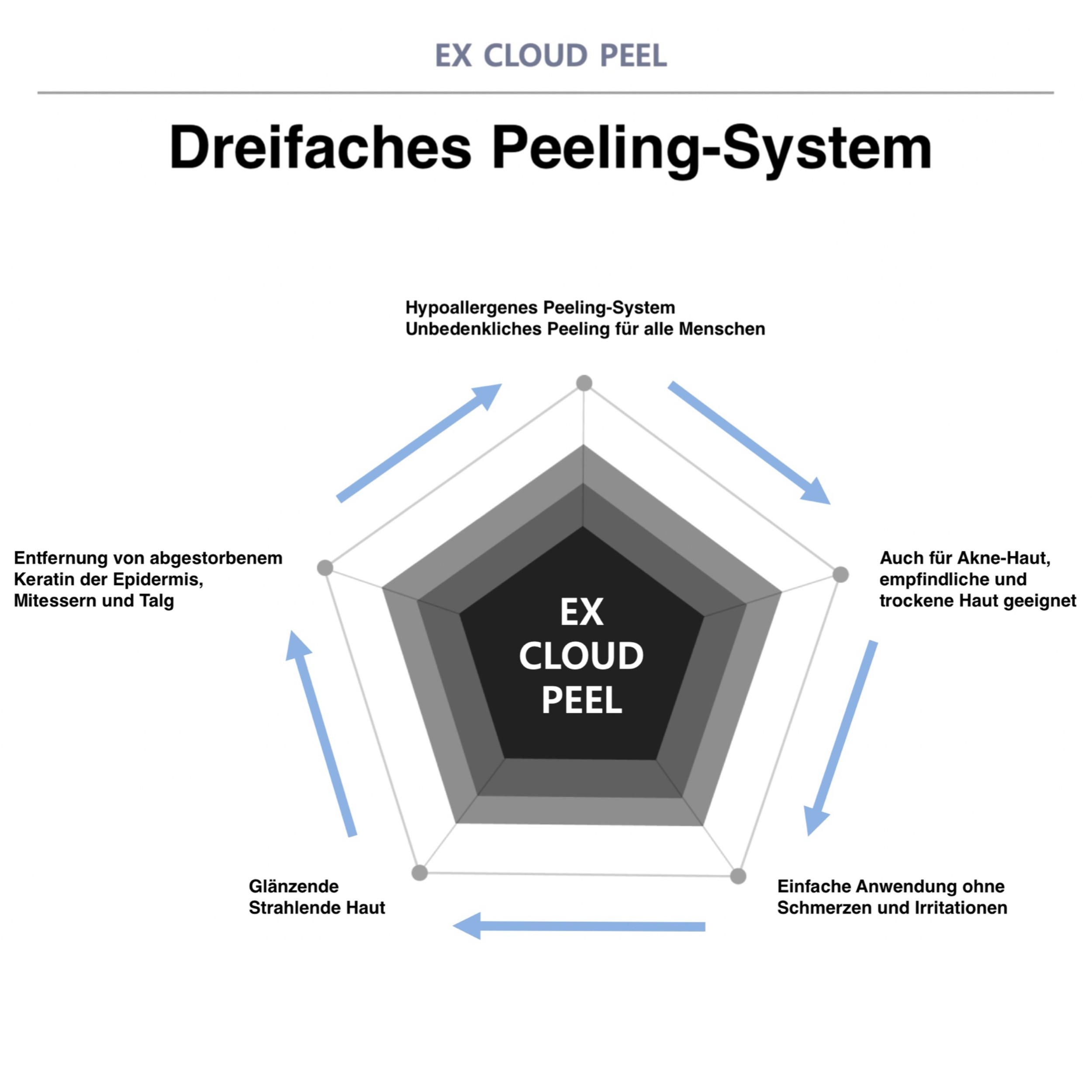 EX CLOUD PEEL