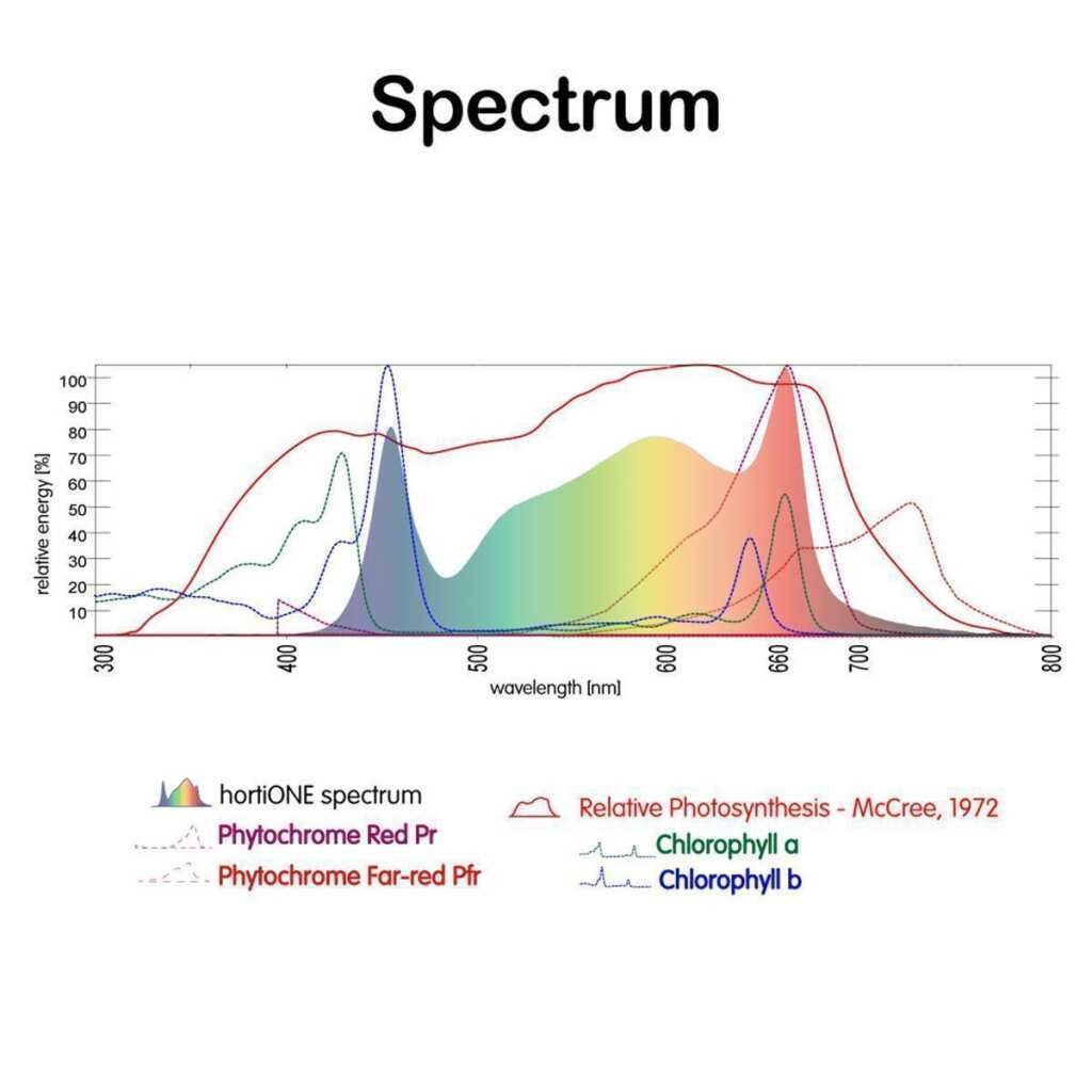 hortiOne 420 | 150 Watt | 408 µmol/s